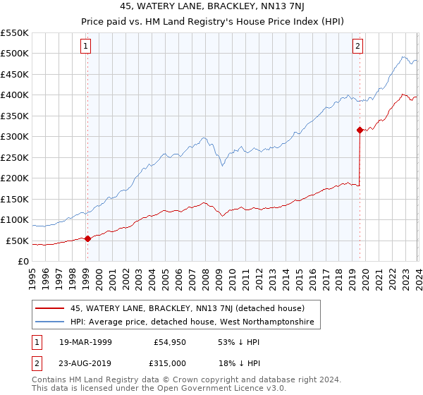 45, WATERY LANE, BRACKLEY, NN13 7NJ: Price paid vs HM Land Registry's House Price Index
