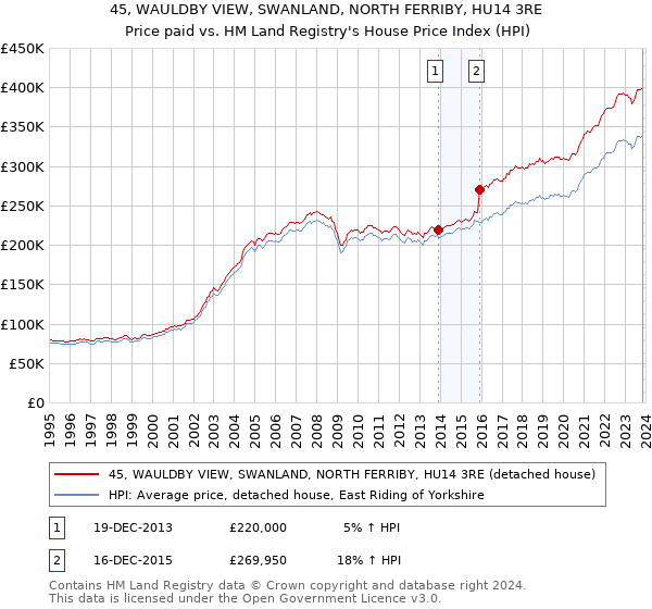 45, WAULDBY VIEW, SWANLAND, NORTH FERRIBY, HU14 3RE: Price paid vs HM Land Registry's House Price Index