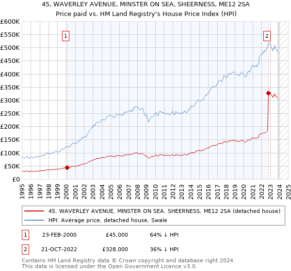 45, WAVERLEY AVENUE, MINSTER ON SEA, SHEERNESS, ME12 2SA: Price paid vs HM Land Registry's House Price Index