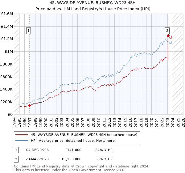 45, WAYSIDE AVENUE, BUSHEY, WD23 4SH: Price paid vs HM Land Registry's House Price Index