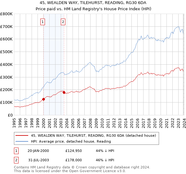 45, WEALDEN WAY, TILEHURST, READING, RG30 6DA: Price paid vs HM Land Registry's House Price Index