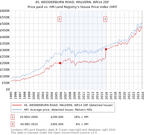 45, WEDDERBURN ROAD, MALVERN, WR14 2DF: Price paid vs HM Land Registry's House Price Index