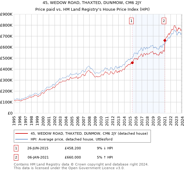 45, WEDOW ROAD, THAXTED, DUNMOW, CM6 2JY: Price paid vs HM Land Registry's House Price Index