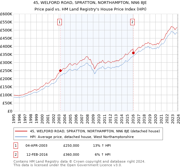 45, WELFORD ROAD, SPRATTON, NORTHAMPTON, NN6 8JE: Price paid vs HM Land Registry's House Price Index