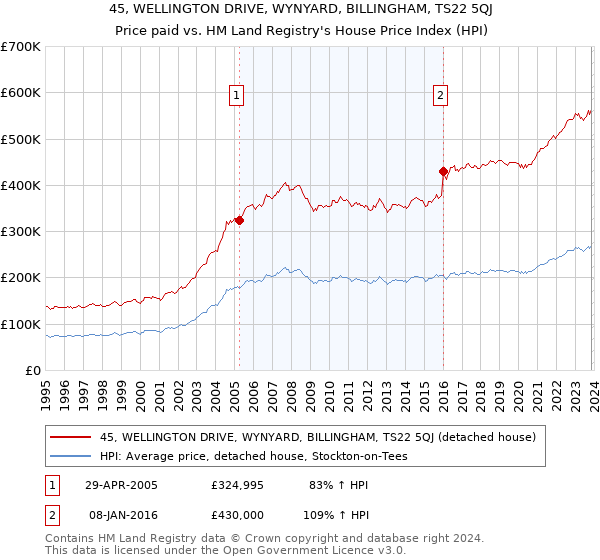 45, WELLINGTON DRIVE, WYNYARD, BILLINGHAM, TS22 5QJ: Price paid vs HM Land Registry's House Price Index