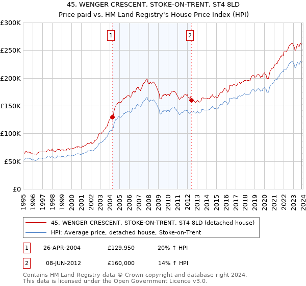 45, WENGER CRESCENT, STOKE-ON-TRENT, ST4 8LD: Price paid vs HM Land Registry's House Price Index