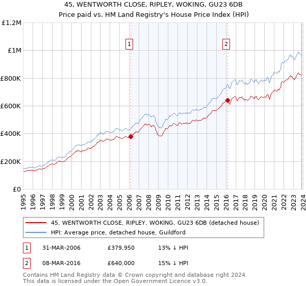45, WENTWORTH CLOSE, RIPLEY, WOKING, GU23 6DB: Price paid vs HM Land Registry's House Price Index
