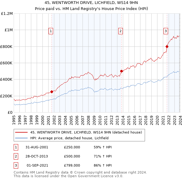 45, WENTWORTH DRIVE, LICHFIELD, WS14 9HN: Price paid vs HM Land Registry's House Price Index