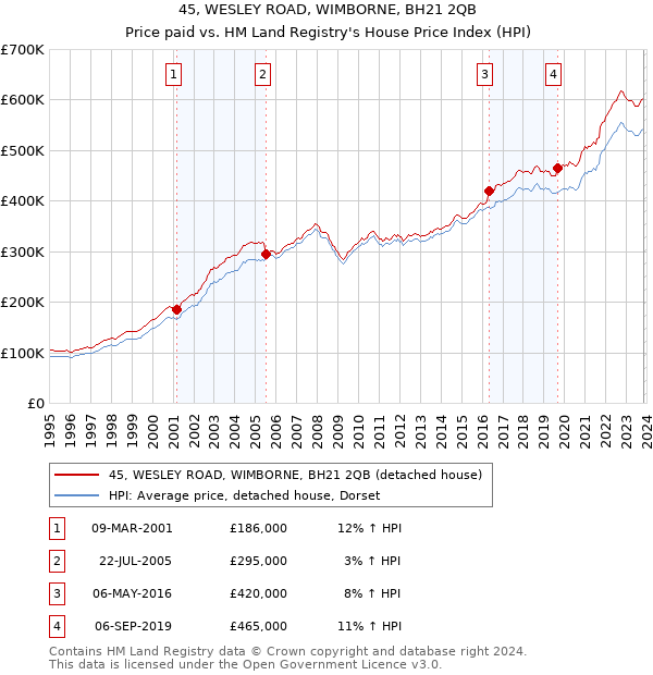 45, WESLEY ROAD, WIMBORNE, BH21 2QB: Price paid vs HM Land Registry's House Price Index