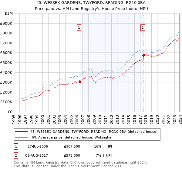 45, WESSEX GARDENS, TWYFORD, READING, RG10 0BA: Price paid vs HM Land Registry's House Price Index