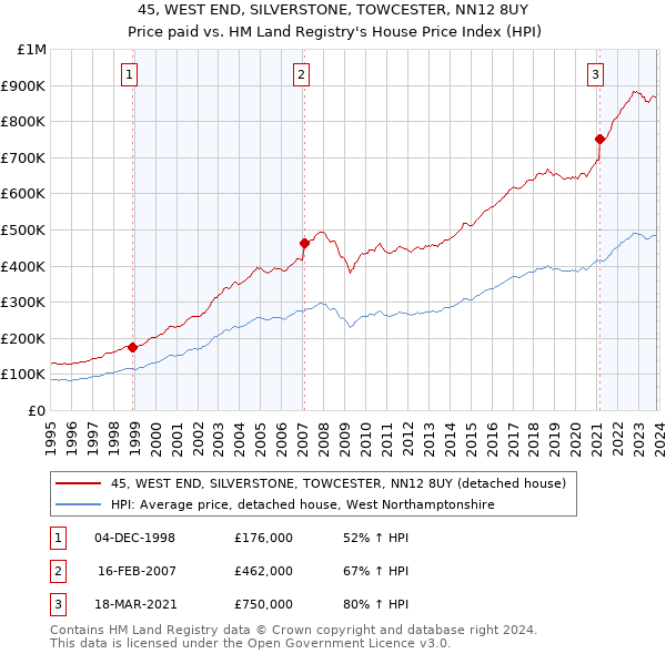 45, WEST END, SILVERSTONE, TOWCESTER, NN12 8UY: Price paid vs HM Land Registry's House Price Index