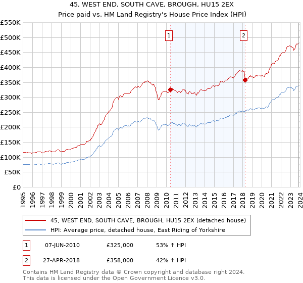 45, WEST END, SOUTH CAVE, BROUGH, HU15 2EX: Price paid vs HM Land Registry's House Price Index