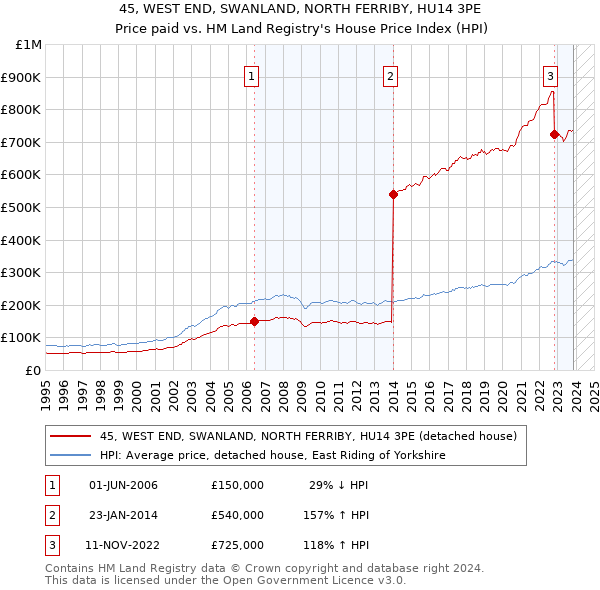 45, WEST END, SWANLAND, NORTH FERRIBY, HU14 3PE: Price paid vs HM Land Registry's House Price Index