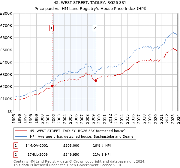 45, WEST STREET, TADLEY, RG26 3SY: Price paid vs HM Land Registry's House Price Index