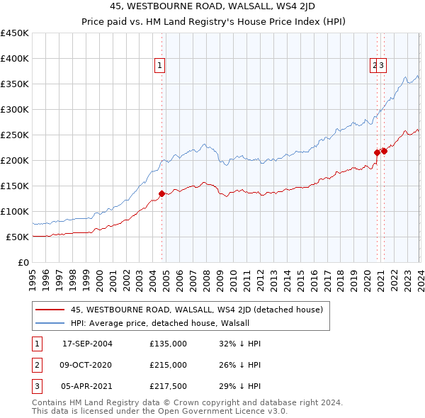 45, WESTBOURNE ROAD, WALSALL, WS4 2JD: Price paid vs HM Land Registry's House Price Index