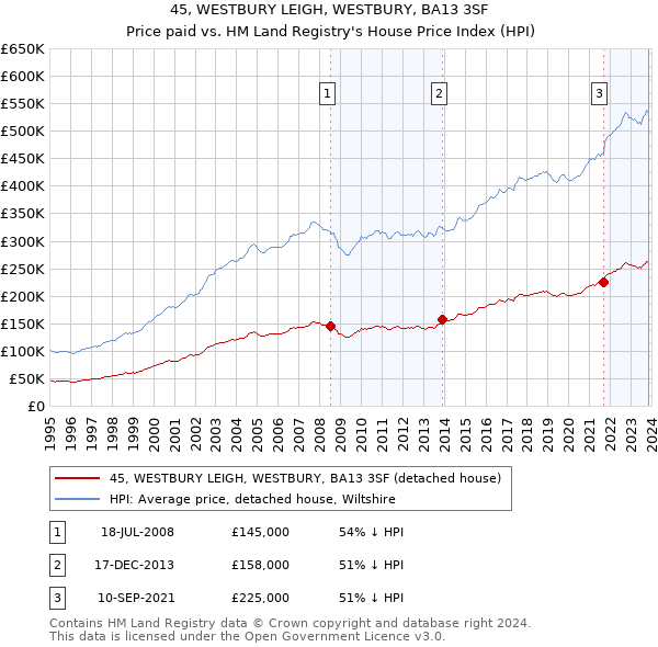 45, WESTBURY LEIGH, WESTBURY, BA13 3SF: Price paid vs HM Land Registry's House Price Index