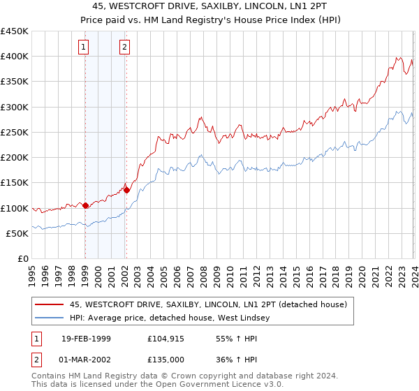 45, WESTCROFT DRIVE, SAXILBY, LINCOLN, LN1 2PT: Price paid vs HM Land Registry's House Price Index