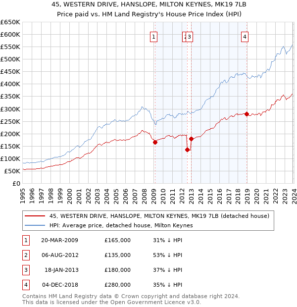 45, WESTERN DRIVE, HANSLOPE, MILTON KEYNES, MK19 7LB: Price paid vs HM Land Registry's House Price Index