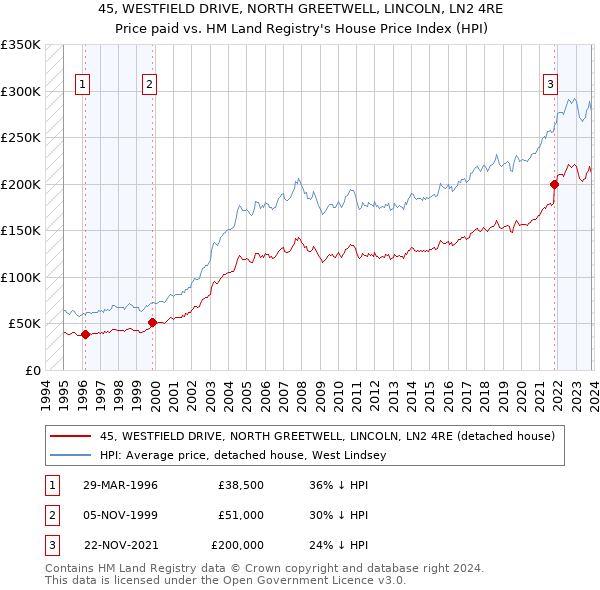 45, WESTFIELD DRIVE, NORTH GREETWELL, LINCOLN, LN2 4RE: Price paid vs HM Land Registry's House Price Index
