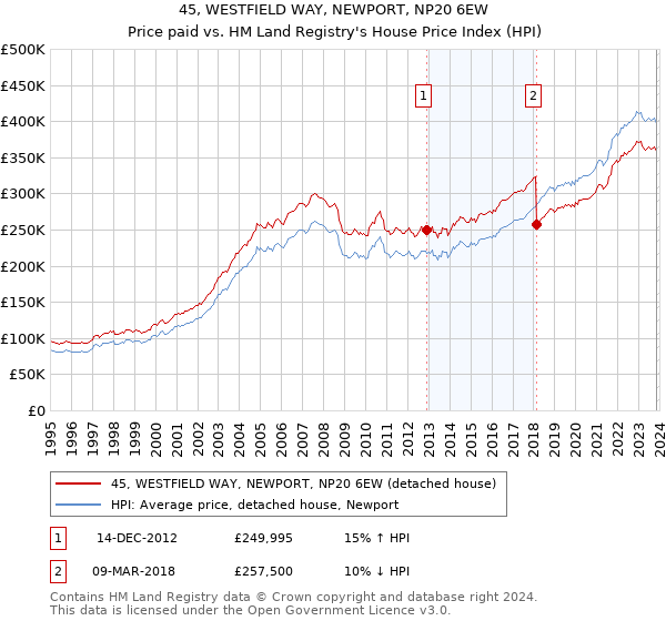 45, WESTFIELD WAY, NEWPORT, NP20 6EW: Price paid vs HM Land Registry's House Price Index