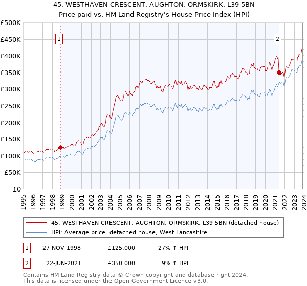 45, WESTHAVEN CRESCENT, AUGHTON, ORMSKIRK, L39 5BN: Price paid vs HM Land Registry's House Price Index