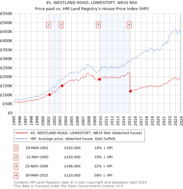 45, WESTLAND ROAD, LOWESTOFT, NR33 9AA: Price paid vs HM Land Registry's House Price Index