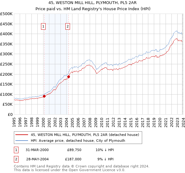 45, WESTON MILL HILL, PLYMOUTH, PL5 2AR: Price paid vs HM Land Registry's House Price Index