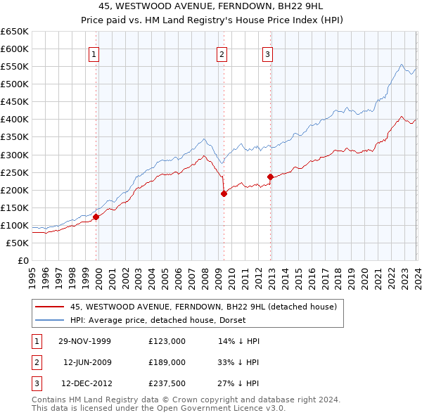 45, WESTWOOD AVENUE, FERNDOWN, BH22 9HL: Price paid vs HM Land Registry's House Price Index