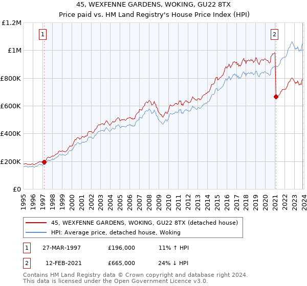 45, WEXFENNE GARDENS, WOKING, GU22 8TX: Price paid vs HM Land Registry's House Price Index