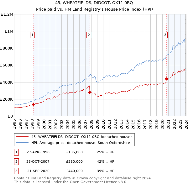45, WHEATFIELDS, DIDCOT, OX11 0BQ: Price paid vs HM Land Registry's House Price Index