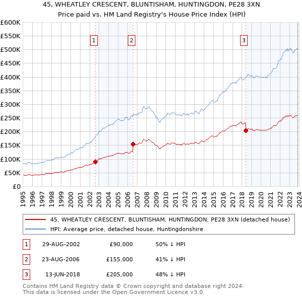 45, WHEATLEY CRESCENT, BLUNTISHAM, HUNTINGDON, PE28 3XN: Price paid vs HM Land Registry's House Price Index
