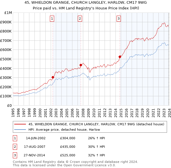 45, WHIELDON GRANGE, CHURCH LANGLEY, HARLOW, CM17 9WG: Price paid vs HM Land Registry's House Price Index