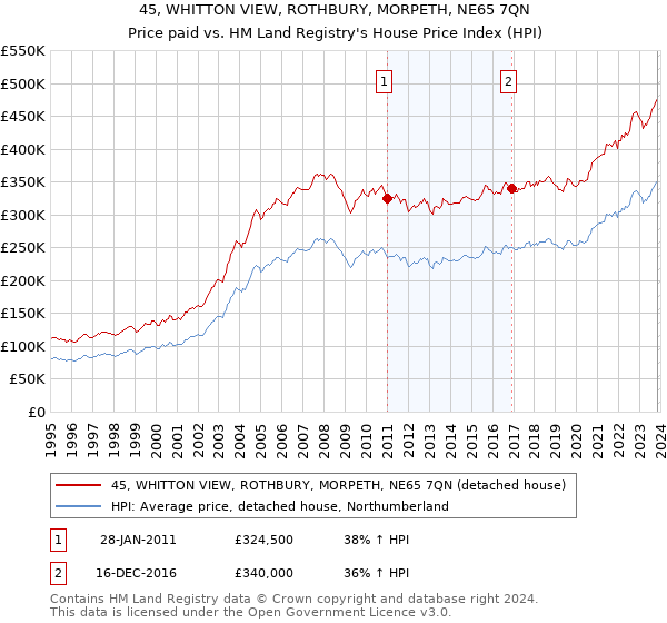 45, WHITTON VIEW, ROTHBURY, MORPETH, NE65 7QN: Price paid vs HM Land Registry's House Price Index