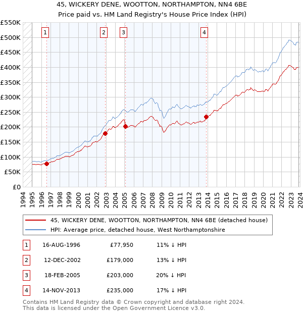 45, WICKERY DENE, WOOTTON, NORTHAMPTON, NN4 6BE: Price paid vs HM Land Registry's House Price Index