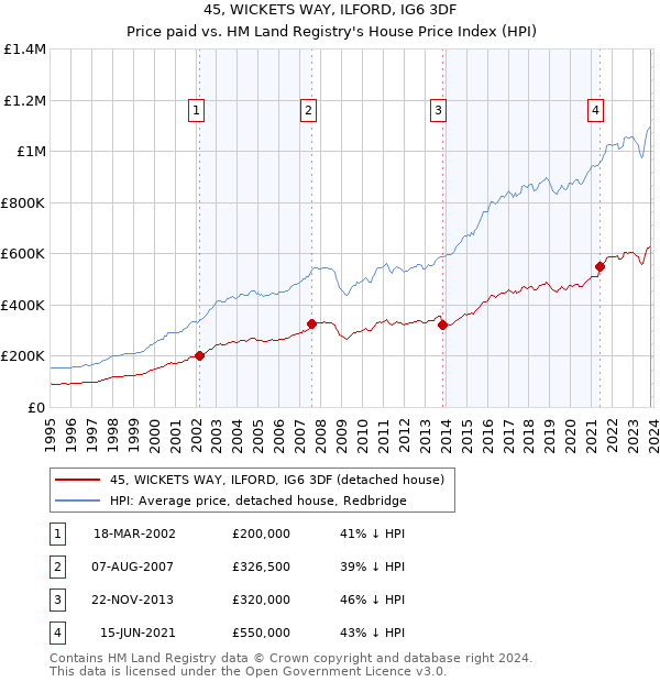 45, WICKETS WAY, ILFORD, IG6 3DF: Price paid vs HM Land Registry's House Price Index