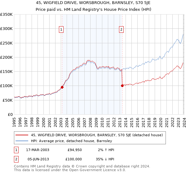 45, WIGFIELD DRIVE, WORSBROUGH, BARNSLEY, S70 5JE: Price paid vs HM Land Registry's House Price Index