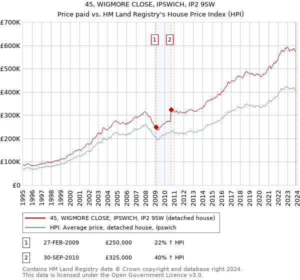 45, WIGMORE CLOSE, IPSWICH, IP2 9SW: Price paid vs HM Land Registry's House Price Index