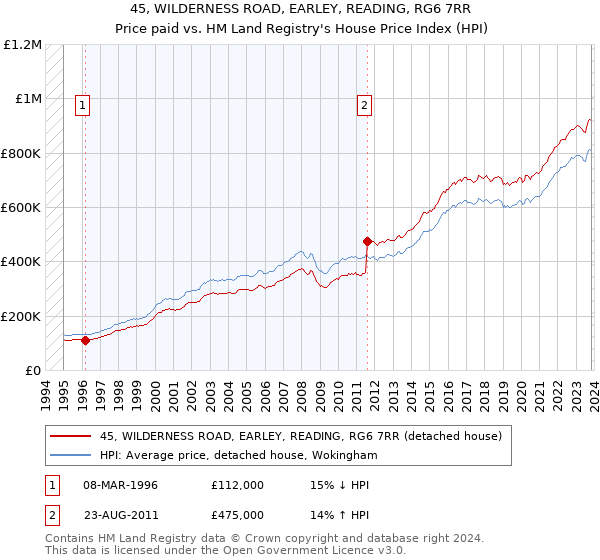 45, WILDERNESS ROAD, EARLEY, READING, RG6 7RR: Price paid vs HM Land Registry's House Price Index