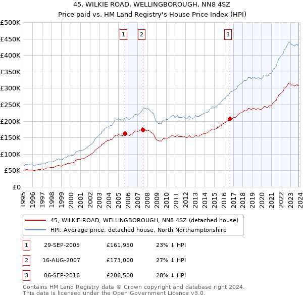 45, WILKIE ROAD, WELLINGBOROUGH, NN8 4SZ: Price paid vs HM Land Registry's House Price Index