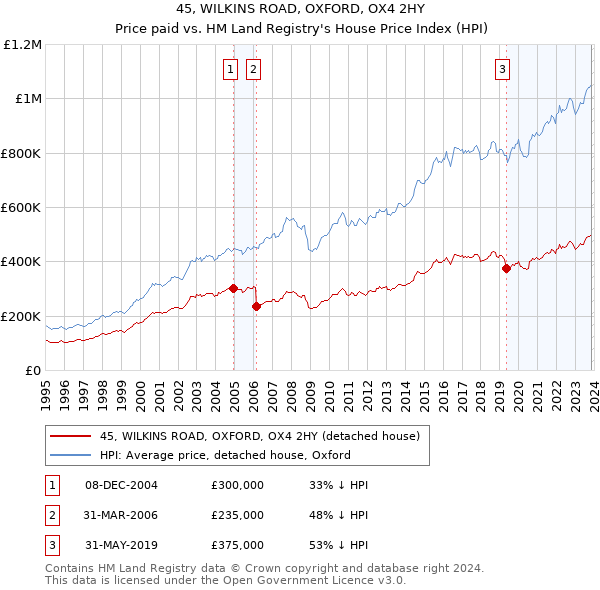45, WILKINS ROAD, OXFORD, OX4 2HY: Price paid vs HM Land Registry's House Price Index