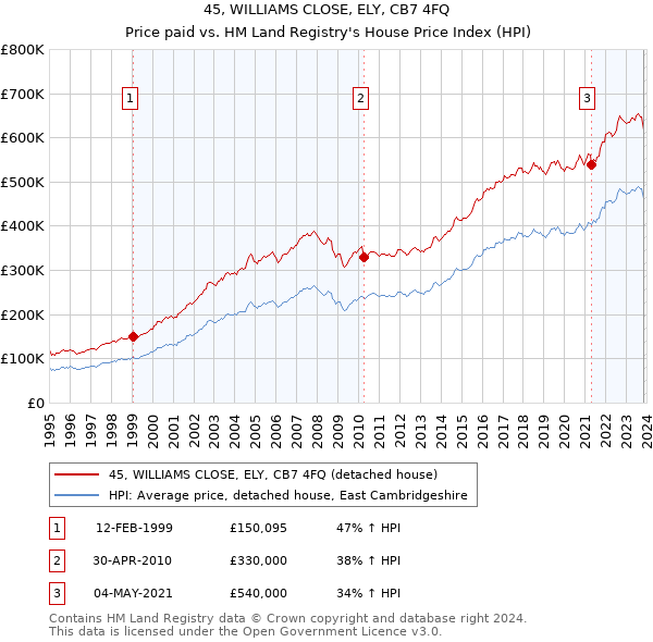 45, WILLIAMS CLOSE, ELY, CB7 4FQ: Price paid vs HM Land Registry's House Price Index