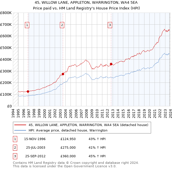 45, WILLOW LANE, APPLETON, WARRINGTON, WA4 5EA: Price paid vs HM Land Registry's House Price Index