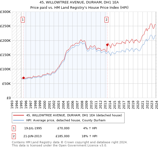 45, WILLOWTREE AVENUE, DURHAM, DH1 1EA: Price paid vs HM Land Registry's House Price Index