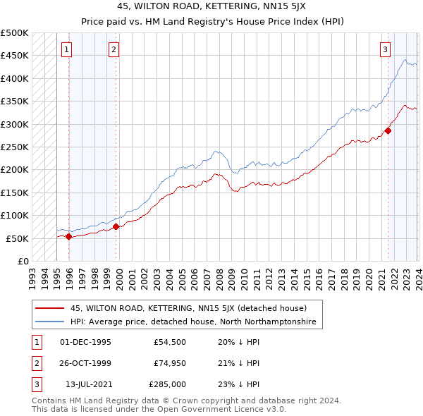 45, WILTON ROAD, KETTERING, NN15 5JX: Price paid vs HM Land Registry's House Price Index