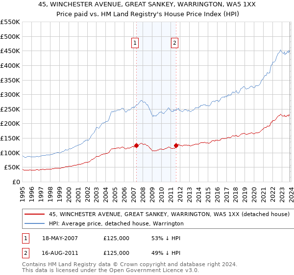45, WINCHESTER AVENUE, GREAT SANKEY, WARRINGTON, WA5 1XX: Price paid vs HM Land Registry's House Price Index
