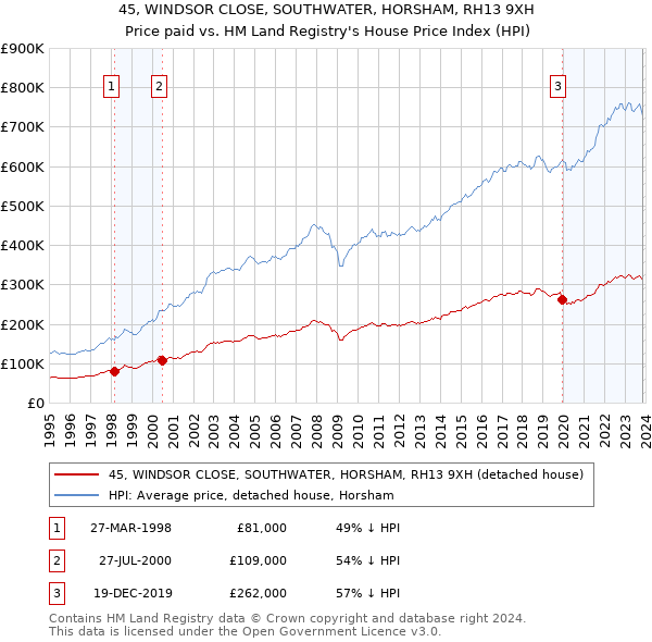 45, WINDSOR CLOSE, SOUTHWATER, HORSHAM, RH13 9XH: Price paid vs HM Land Registry's House Price Index