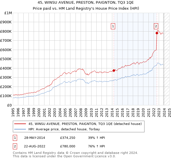 45, WINSU AVENUE, PRESTON, PAIGNTON, TQ3 1QE: Price paid vs HM Land Registry's House Price Index