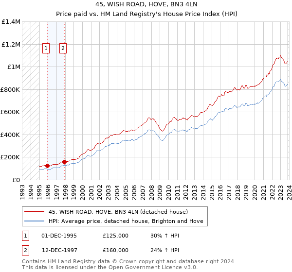 45, WISH ROAD, HOVE, BN3 4LN: Price paid vs HM Land Registry's House Price Index