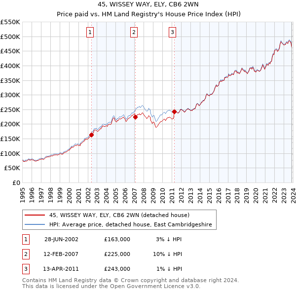 45, WISSEY WAY, ELY, CB6 2WN: Price paid vs HM Land Registry's House Price Index