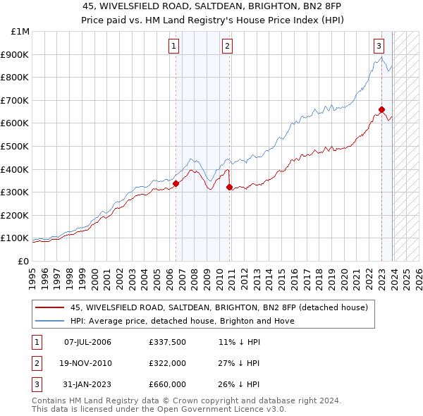 45, WIVELSFIELD ROAD, SALTDEAN, BRIGHTON, BN2 8FP: Price paid vs HM Land Registry's House Price Index